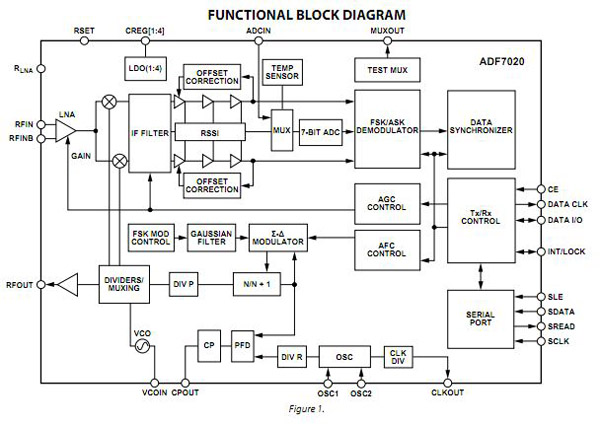 Analog Devices’ ADF7020 transceiver IC